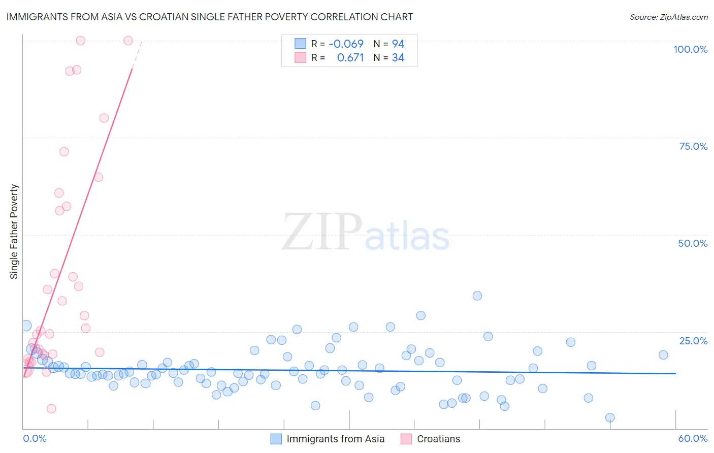 Immigrants from Asia vs Croatian Single Father Poverty