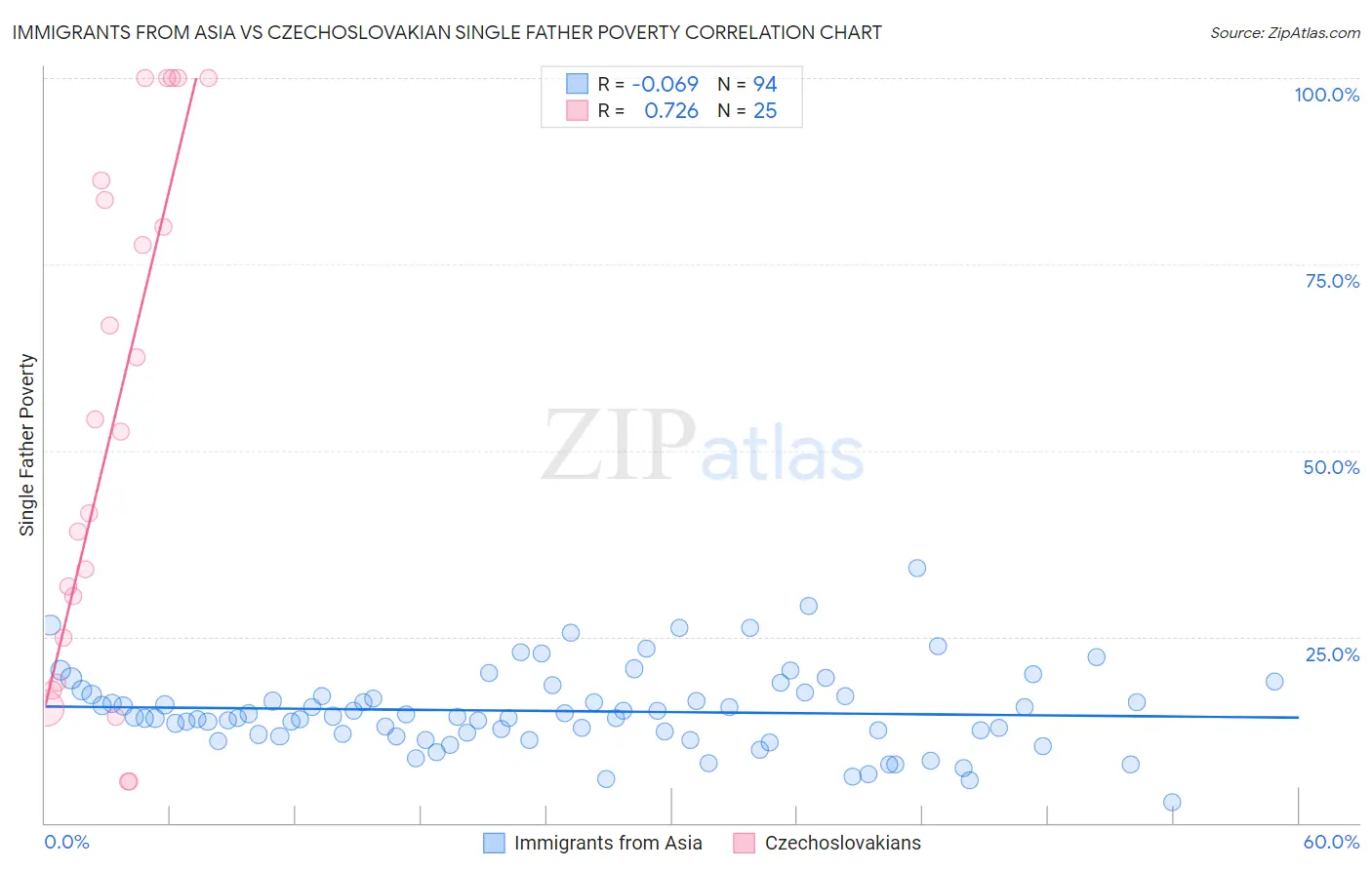 Immigrants from Asia vs Czechoslovakian Single Father Poverty
