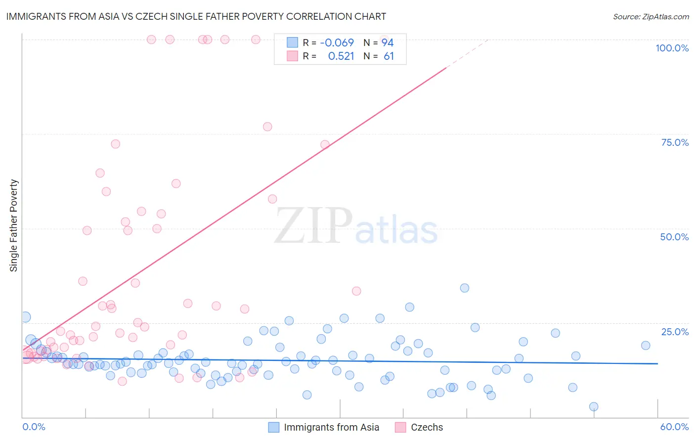 Immigrants from Asia vs Czech Single Father Poverty