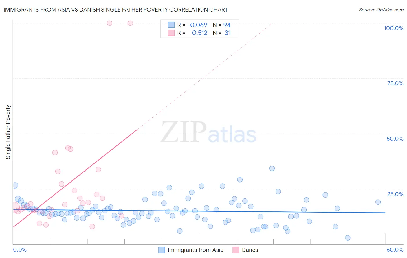 Immigrants from Asia vs Danish Single Father Poverty