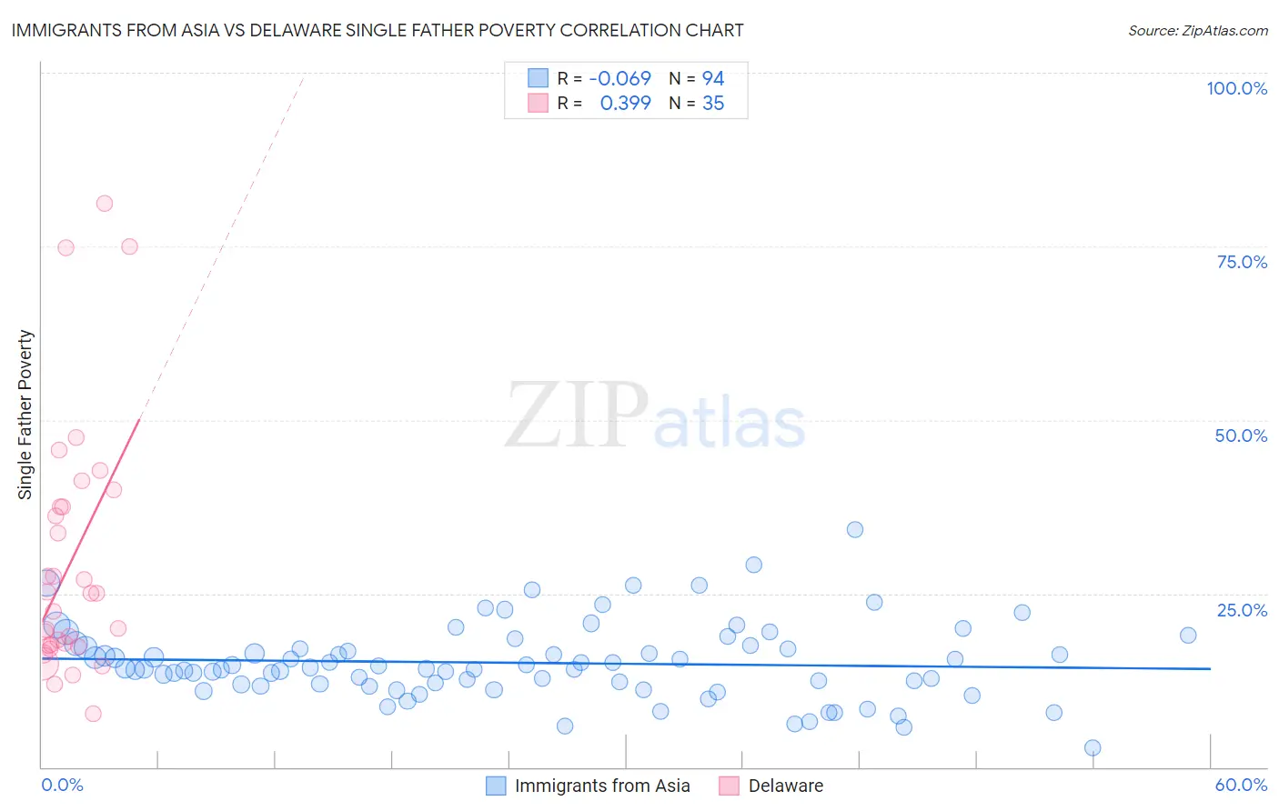 Immigrants from Asia vs Delaware Single Father Poverty