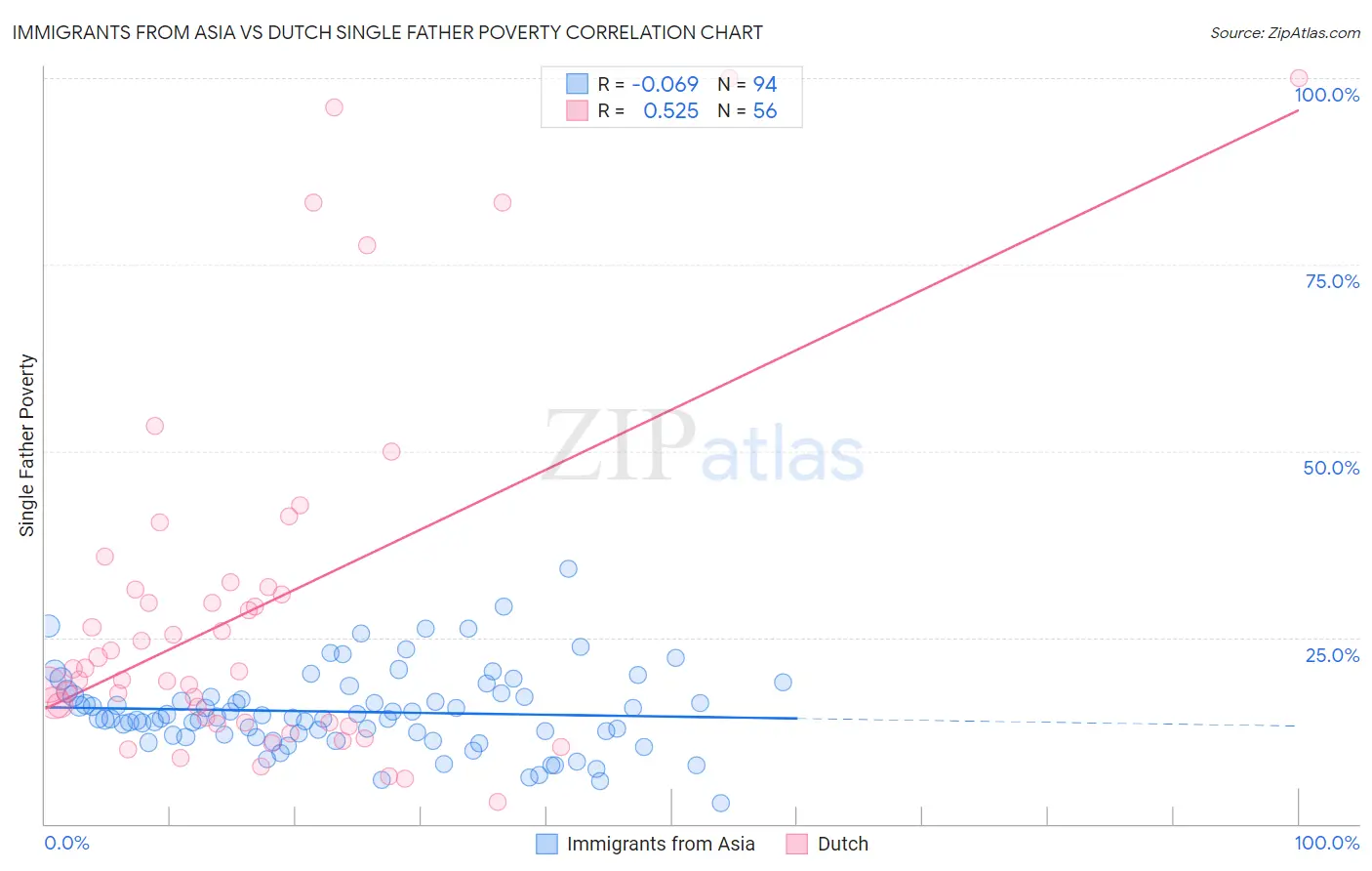 Immigrants from Asia vs Dutch Single Father Poverty