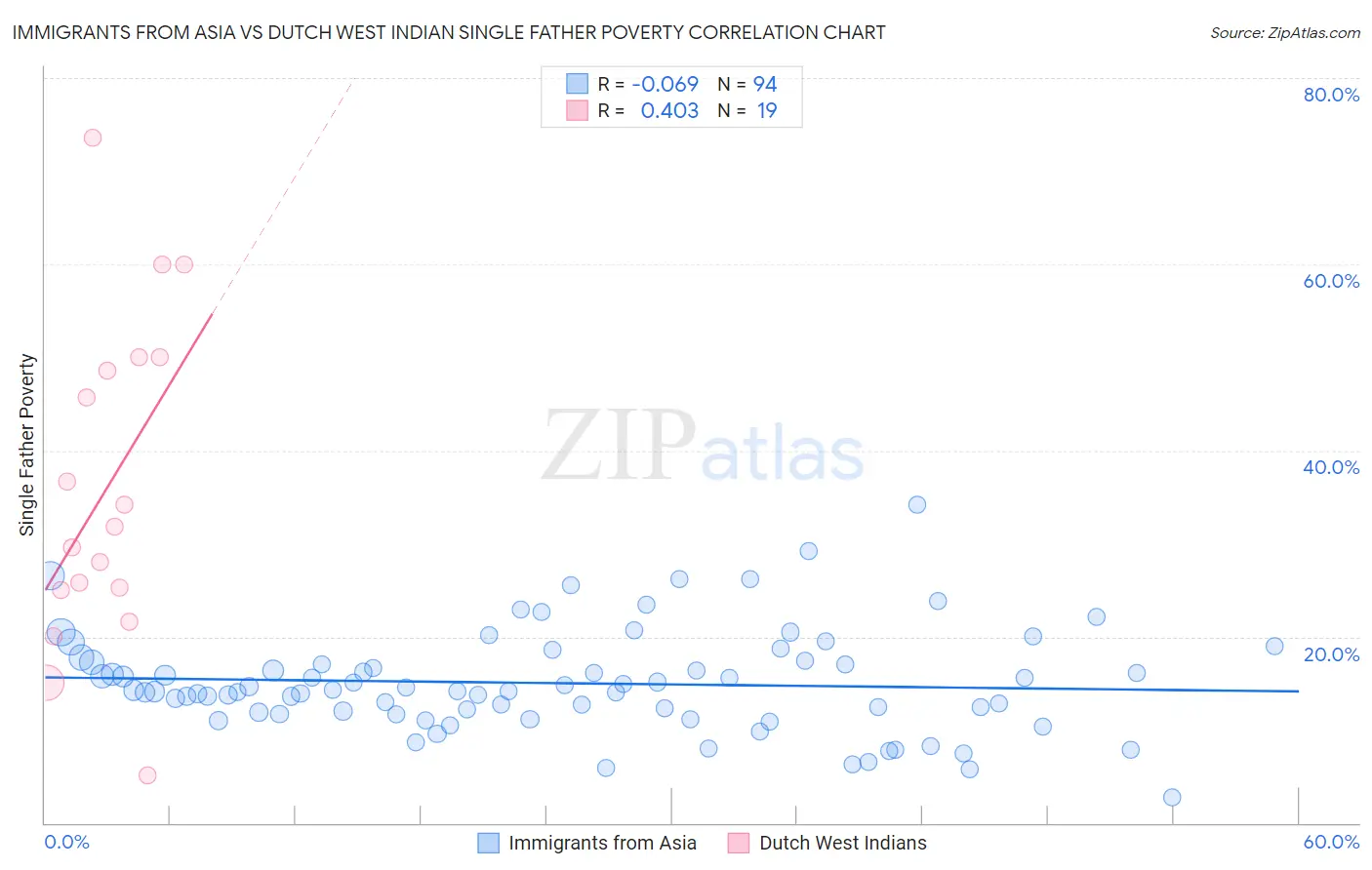 Immigrants from Asia vs Dutch West Indian Single Father Poverty