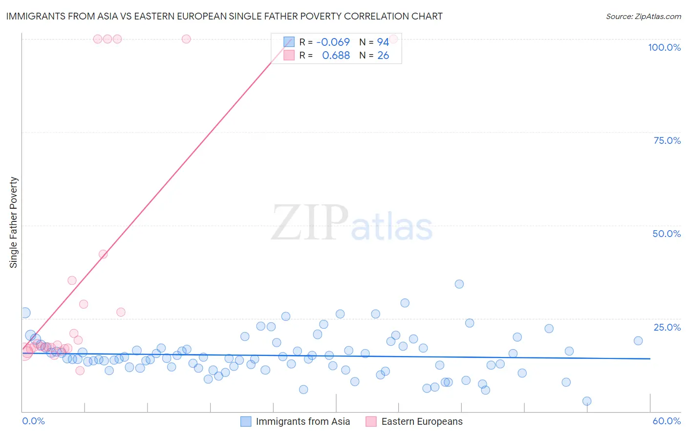 Immigrants from Asia vs Eastern European Single Father Poverty