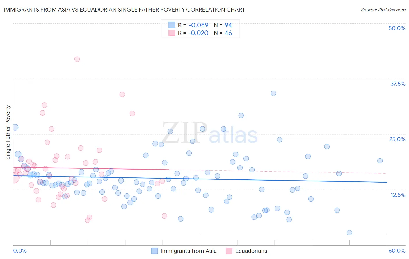Immigrants from Asia vs Ecuadorian Single Father Poverty