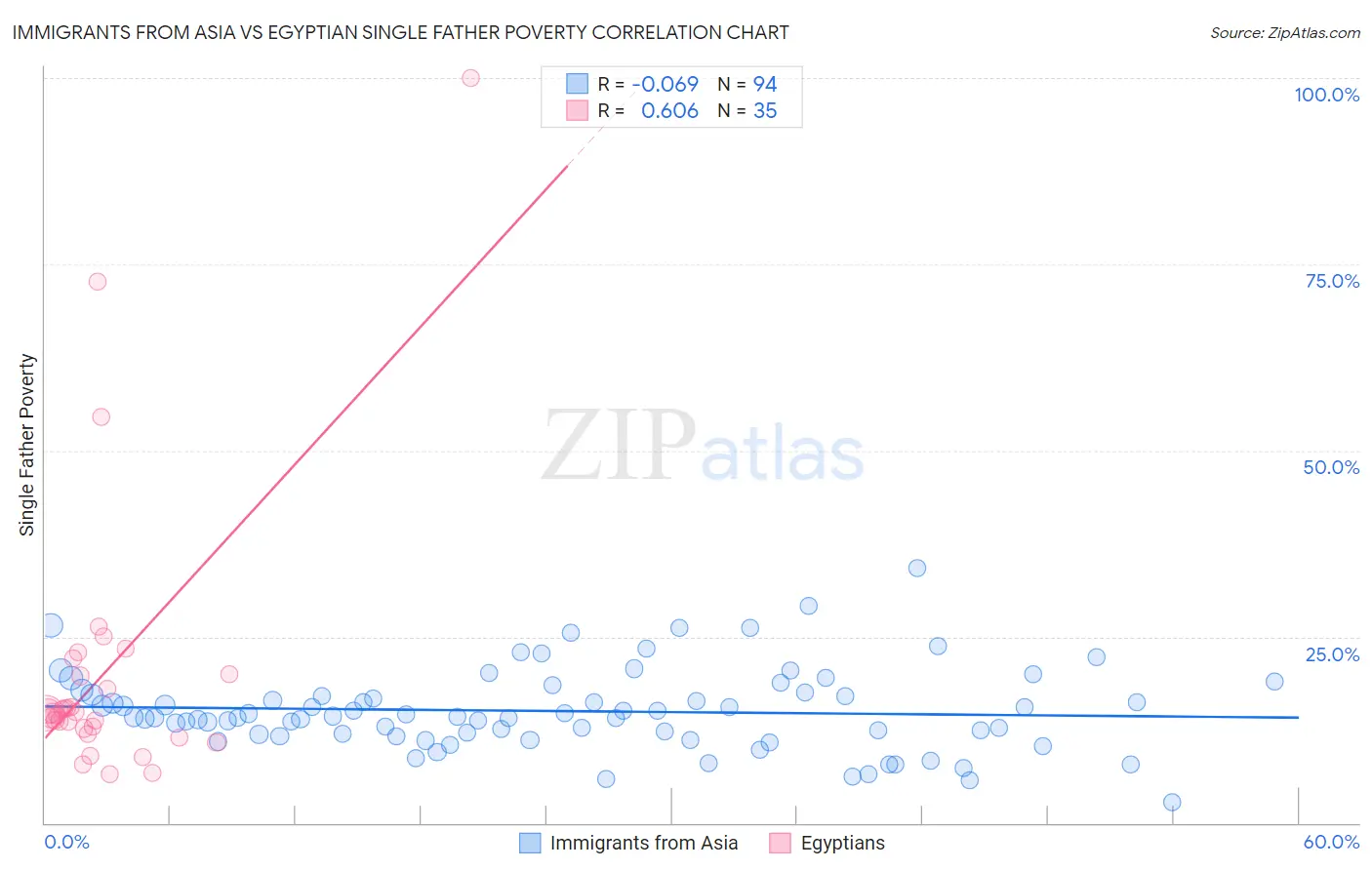 Immigrants from Asia vs Egyptian Single Father Poverty