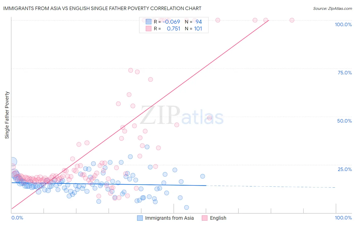Immigrants from Asia vs English Single Father Poverty