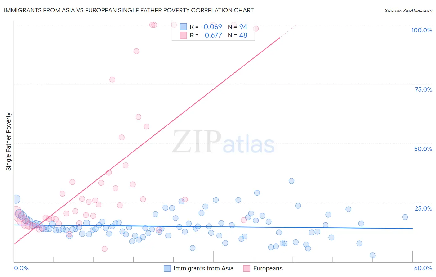 Immigrants from Asia vs European Single Father Poverty
