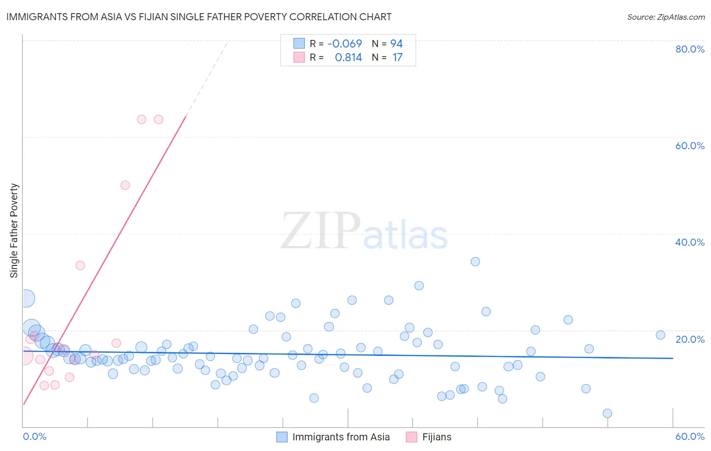 Immigrants from Asia vs Fijian Single Father Poverty