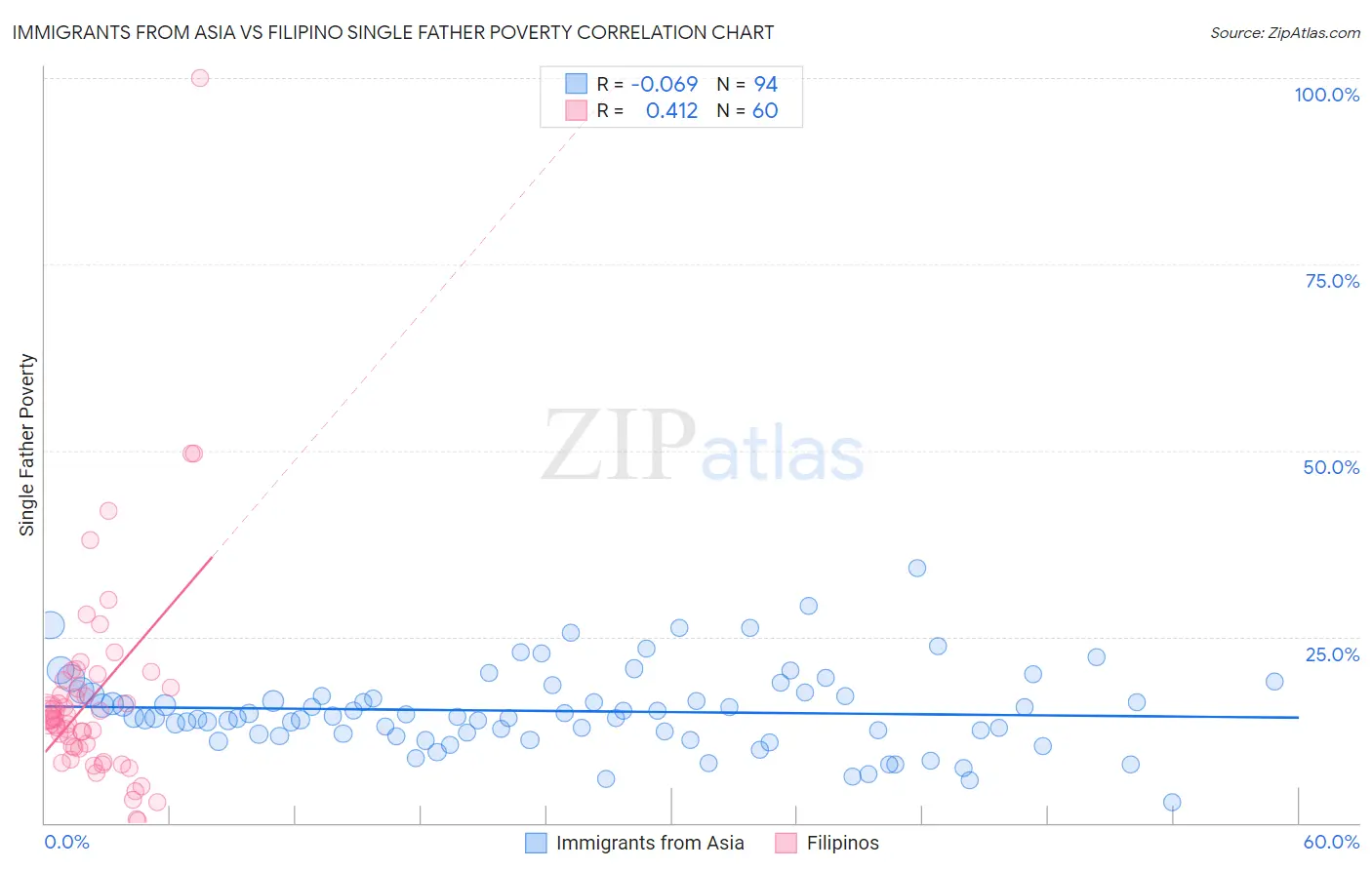 Immigrants from Asia vs Filipino Single Father Poverty