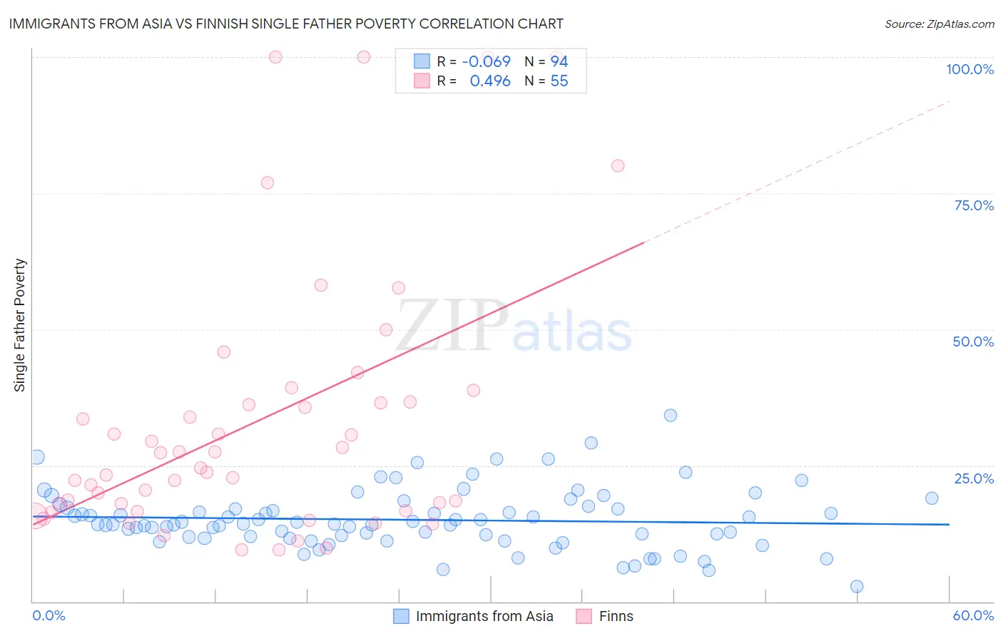 Immigrants from Asia vs Finnish Single Father Poverty