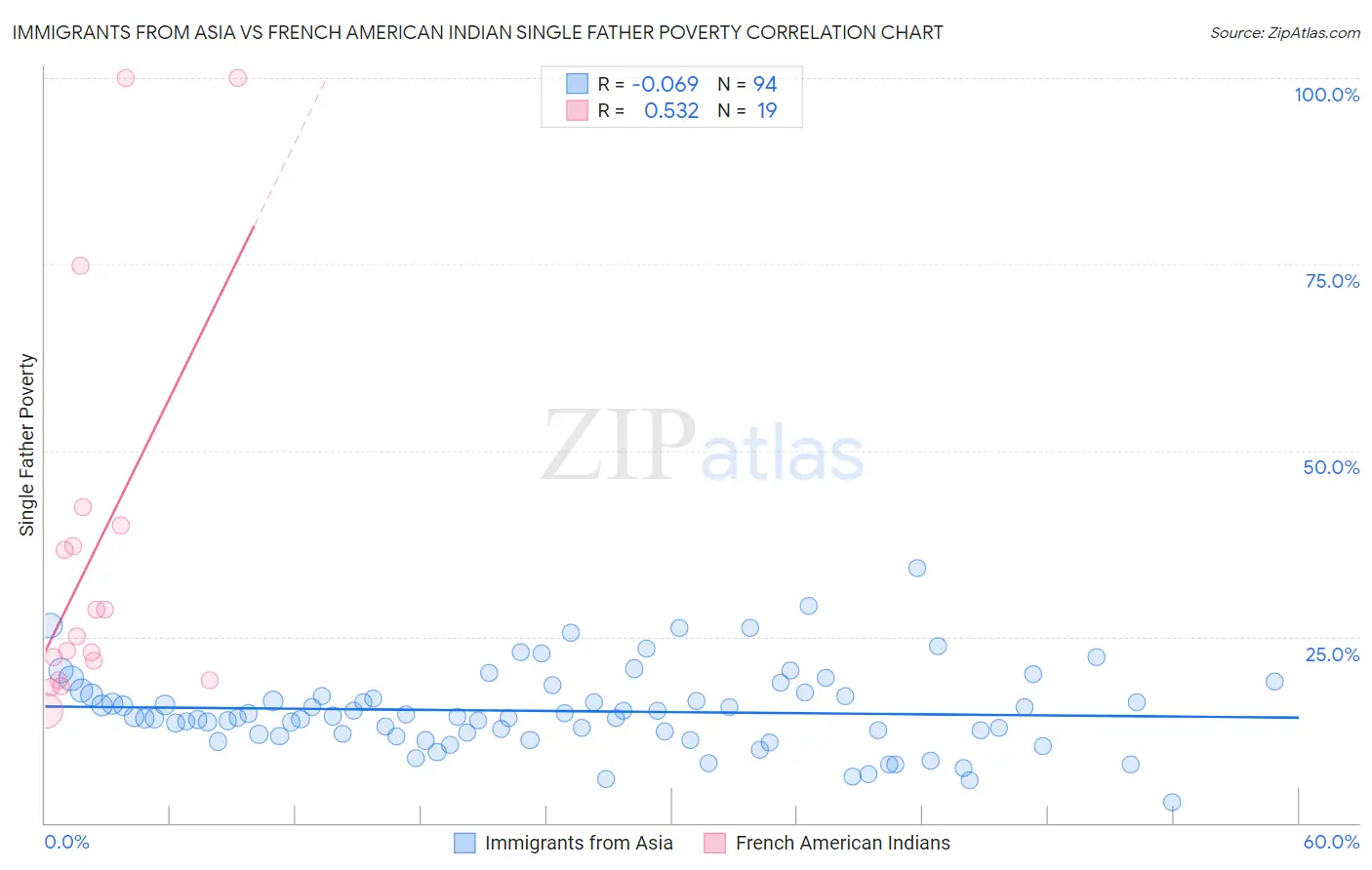 Immigrants from Asia vs French American Indian Single Father Poverty