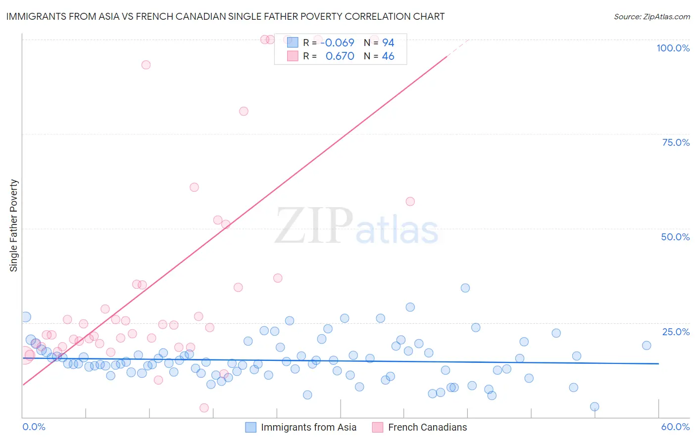 Immigrants from Asia vs French Canadian Single Father Poverty