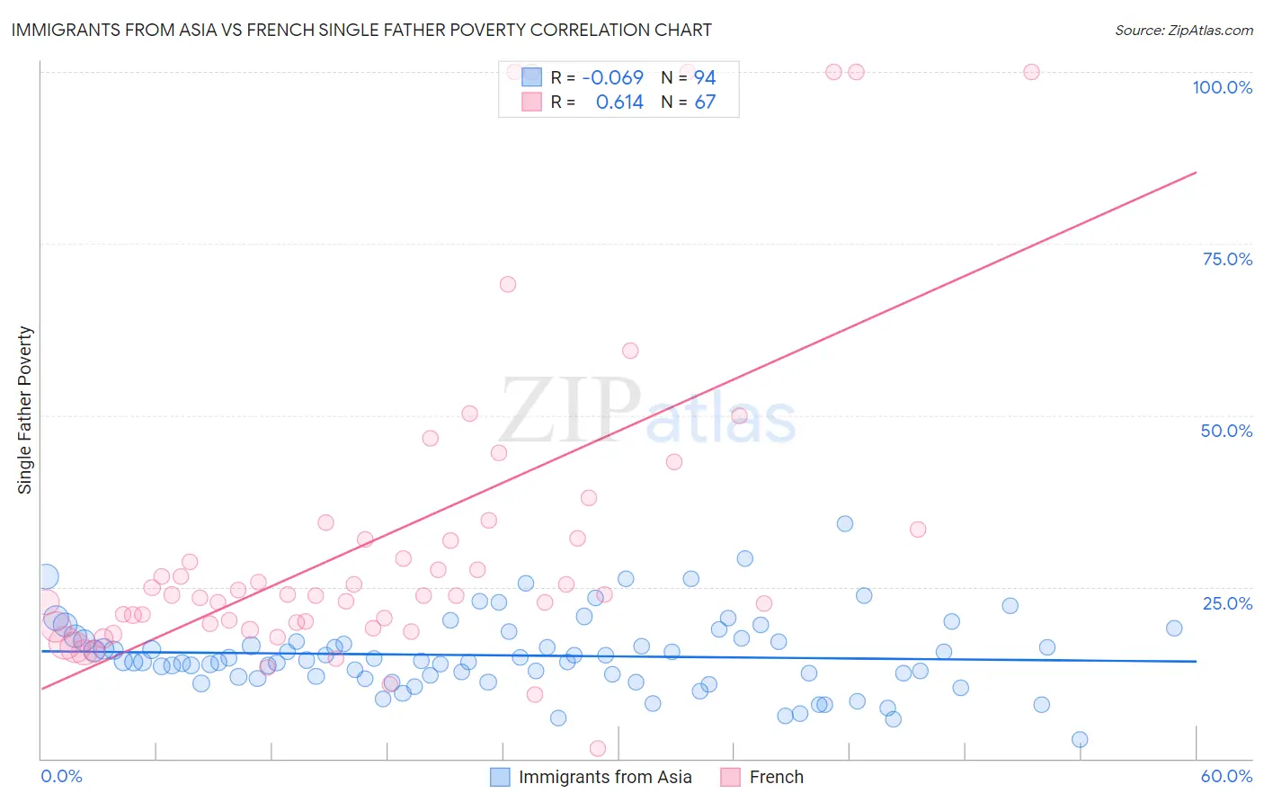 Immigrants from Asia vs French Single Father Poverty