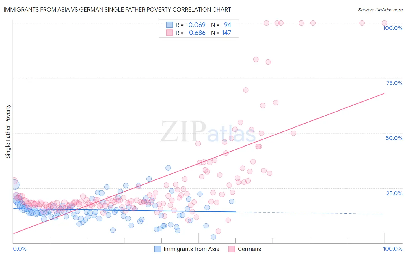 Immigrants from Asia vs German Single Father Poverty