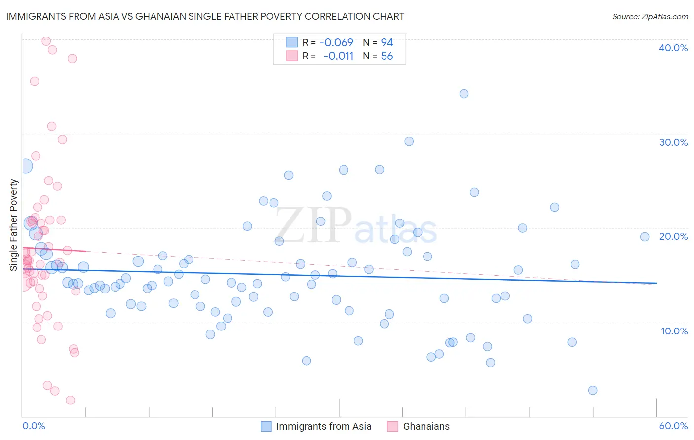 Immigrants from Asia vs Ghanaian Single Father Poverty
