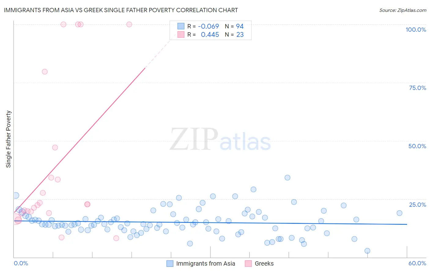 Immigrants from Asia vs Greek Single Father Poverty