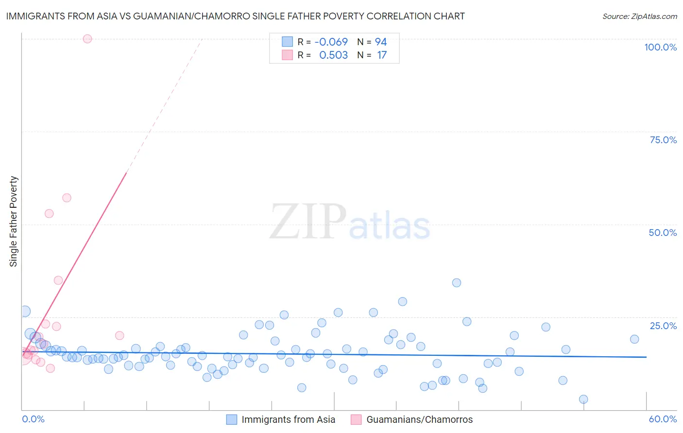 Immigrants from Asia vs Guamanian/Chamorro Single Father Poverty