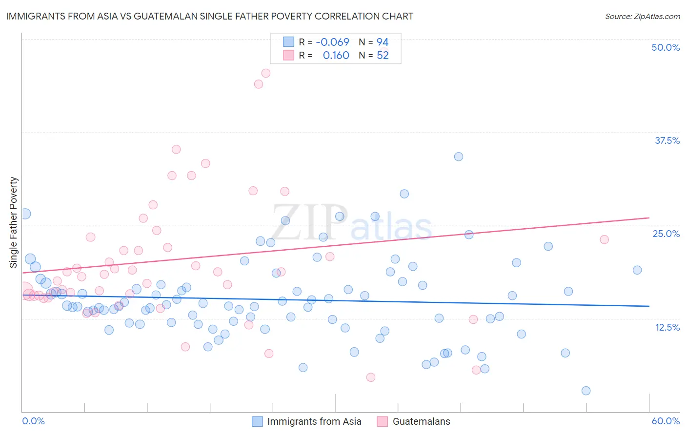 Immigrants from Asia vs Guatemalan Single Father Poverty