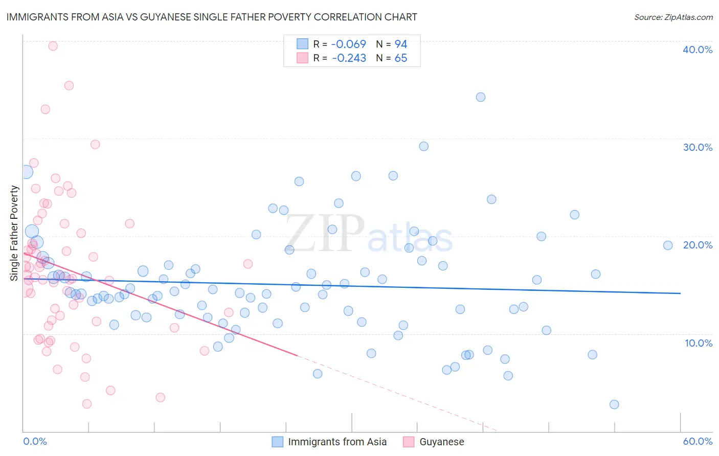 Immigrants from Asia vs Guyanese Single Father Poverty