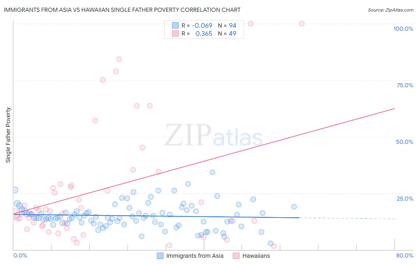 Immigrants from Asia vs Hawaiian Single Father Poverty