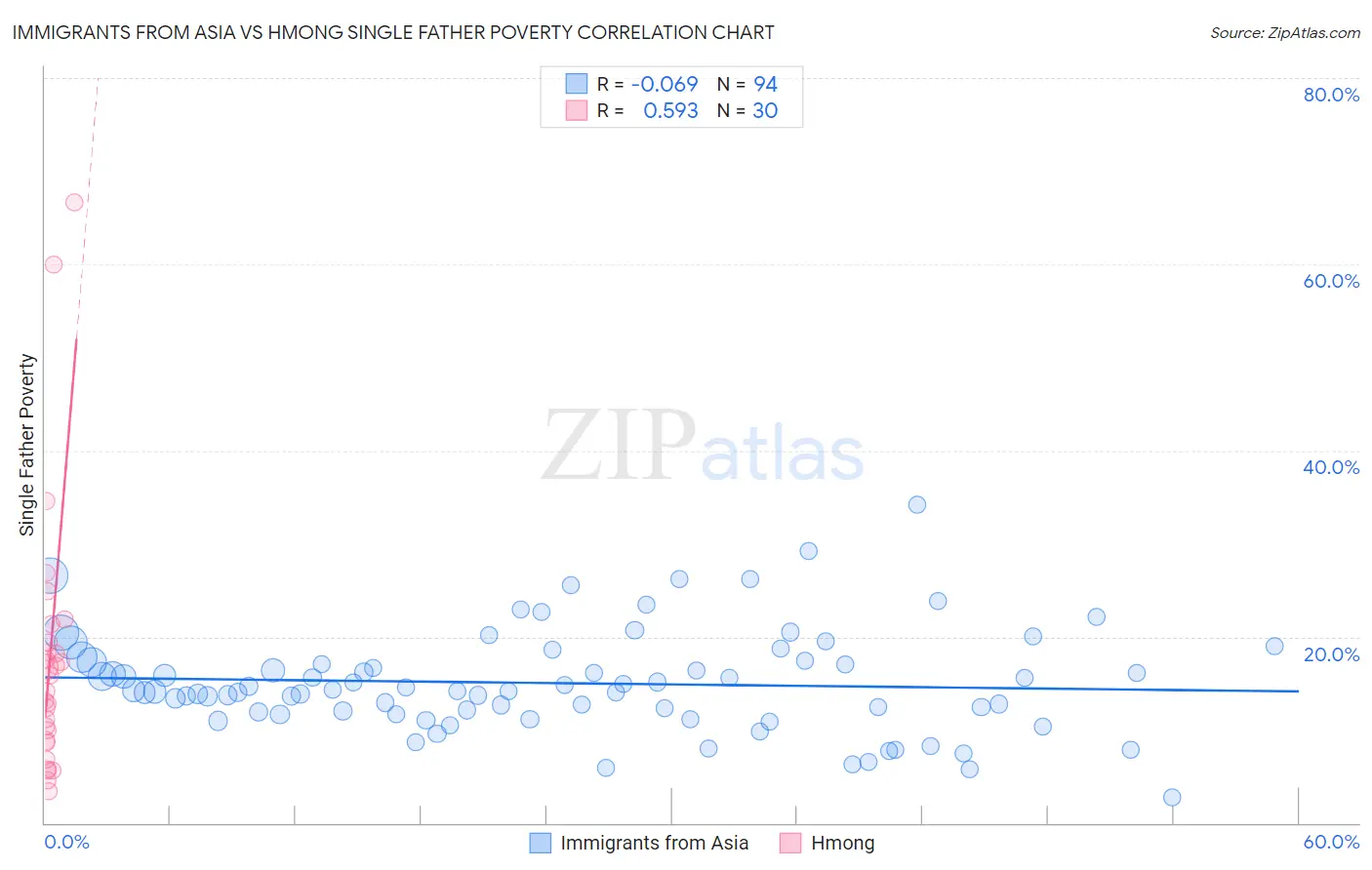 Immigrants from Asia vs Hmong Single Father Poverty