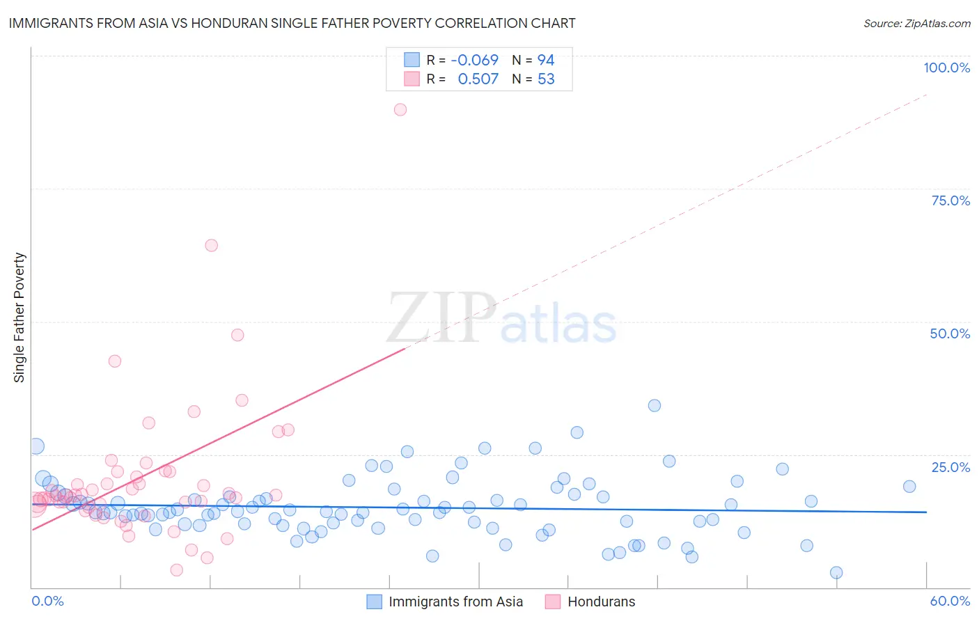 Immigrants from Asia vs Honduran Single Father Poverty