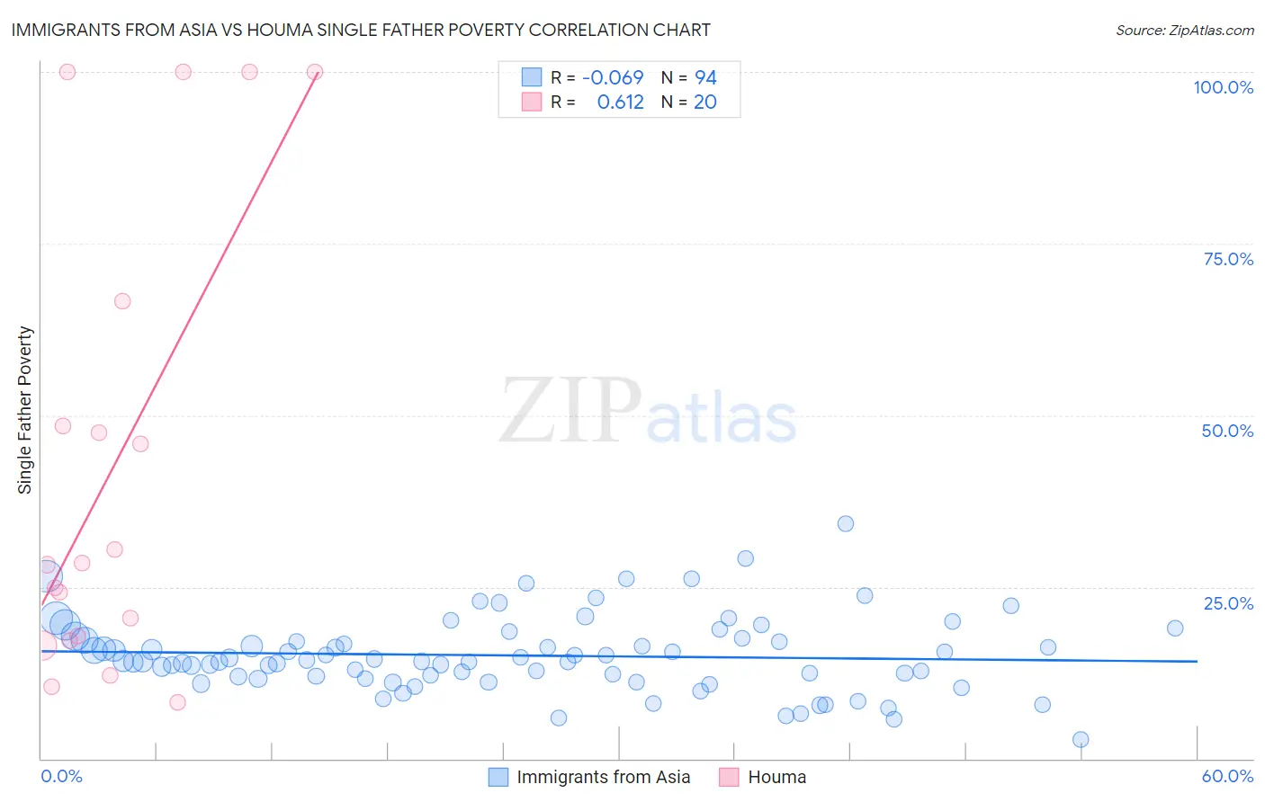 Immigrants from Asia vs Houma Single Father Poverty