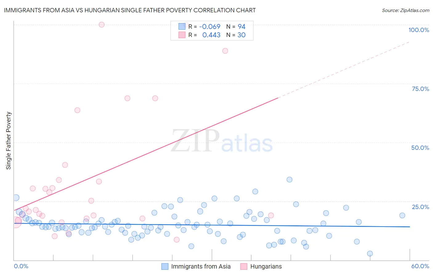 Immigrants from Asia vs Hungarian Single Father Poverty