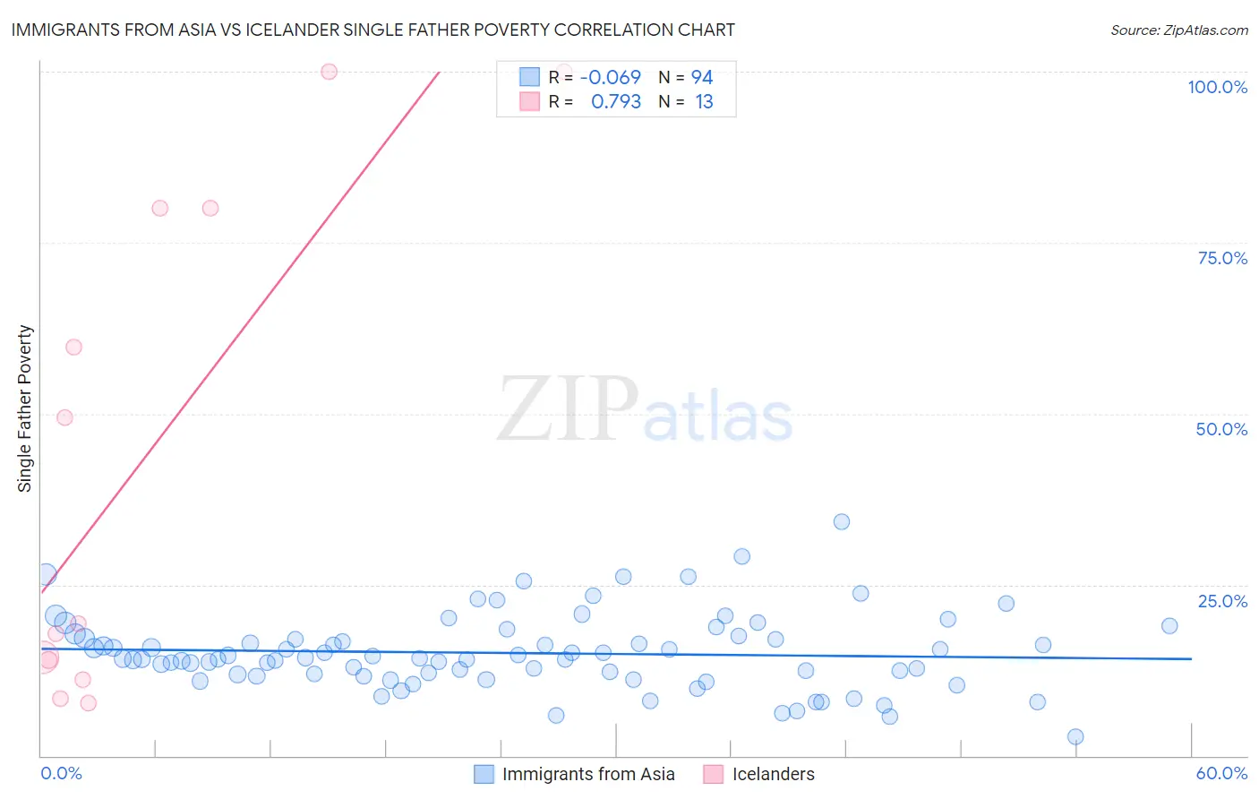 Immigrants from Asia vs Icelander Single Father Poverty