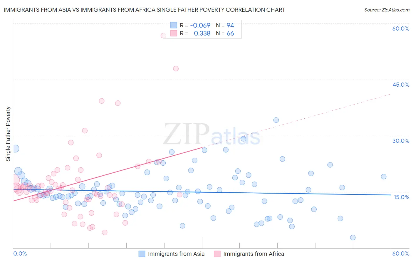Immigrants from Asia vs Immigrants from Africa Single Father Poverty