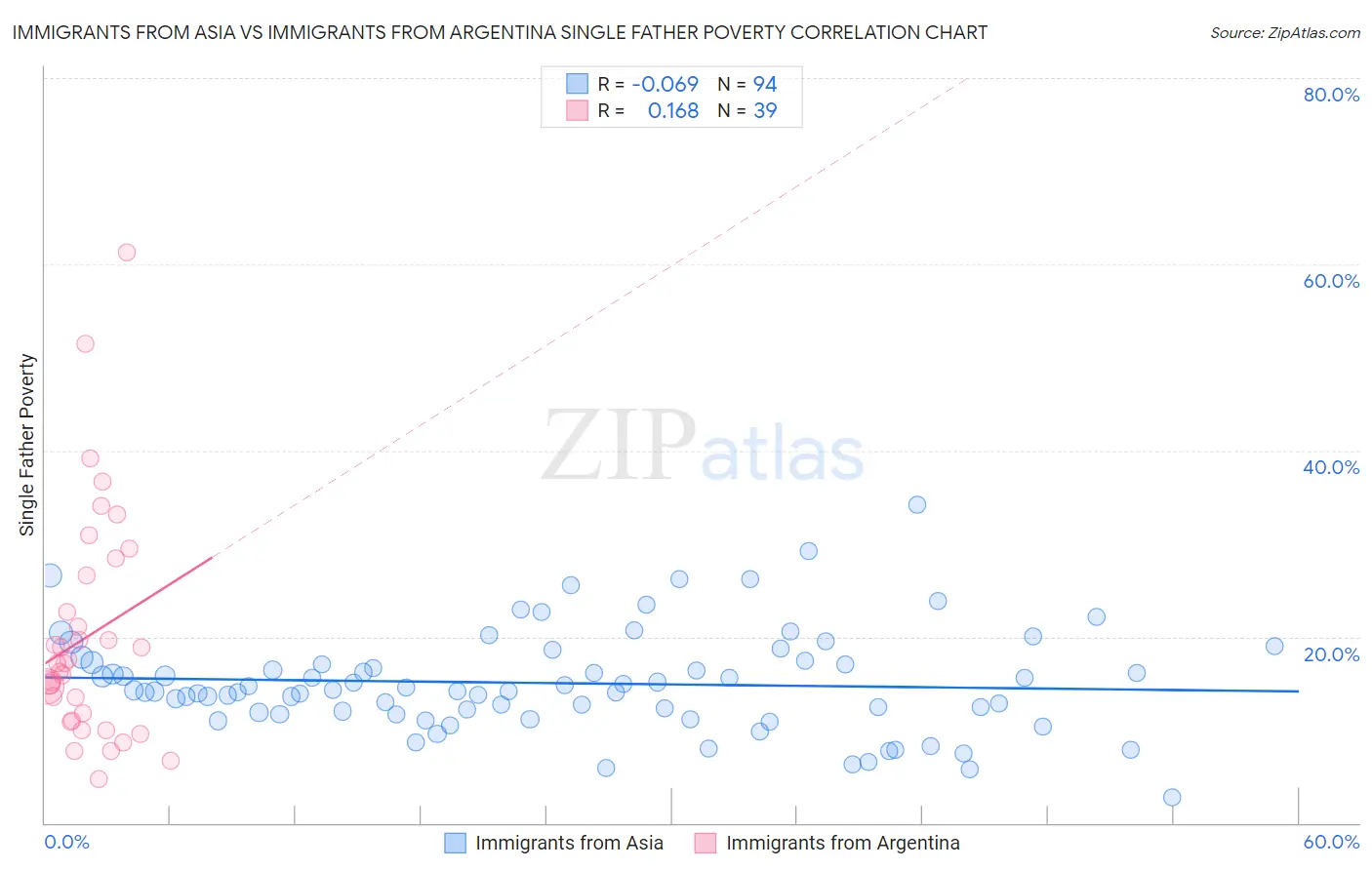 Immigrants from Asia vs Immigrants from Argentina Single Father Poverty