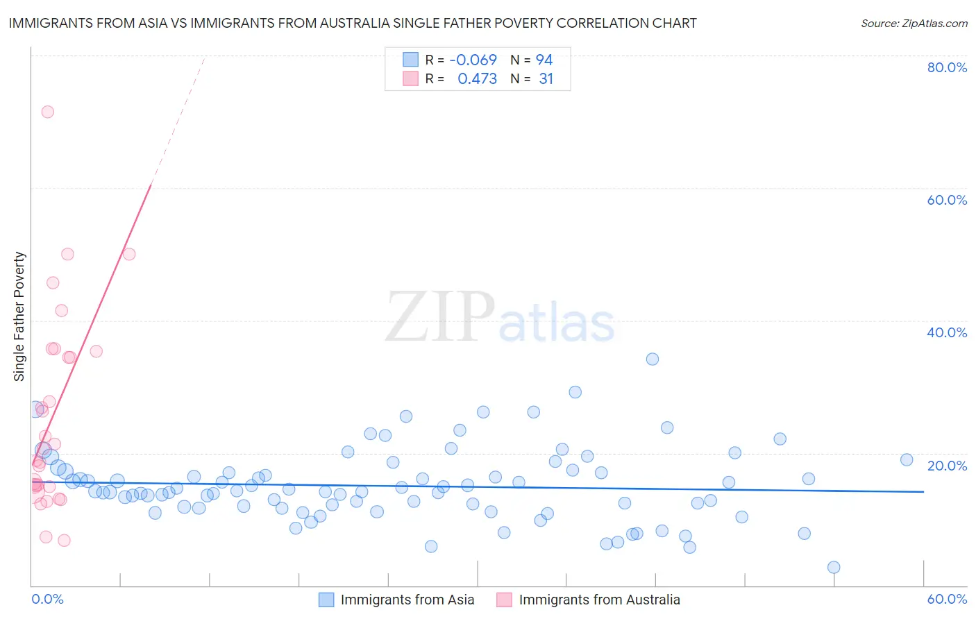 Immigrants from Asia vs Immigrants from Australia Single Father Poverty