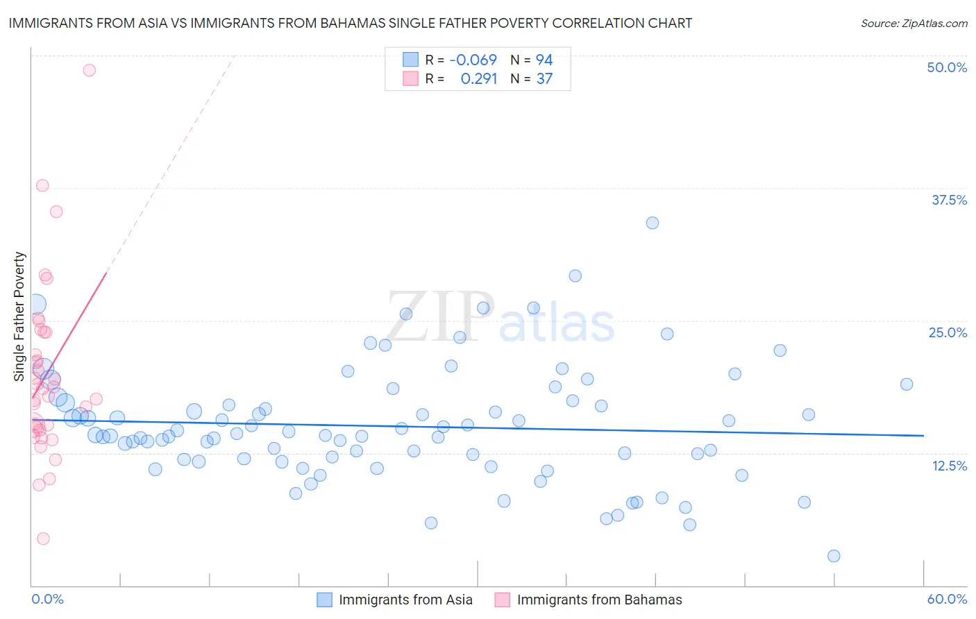 Immigrants from Asia vs Immigrants from Bahamas Single Father Poverty