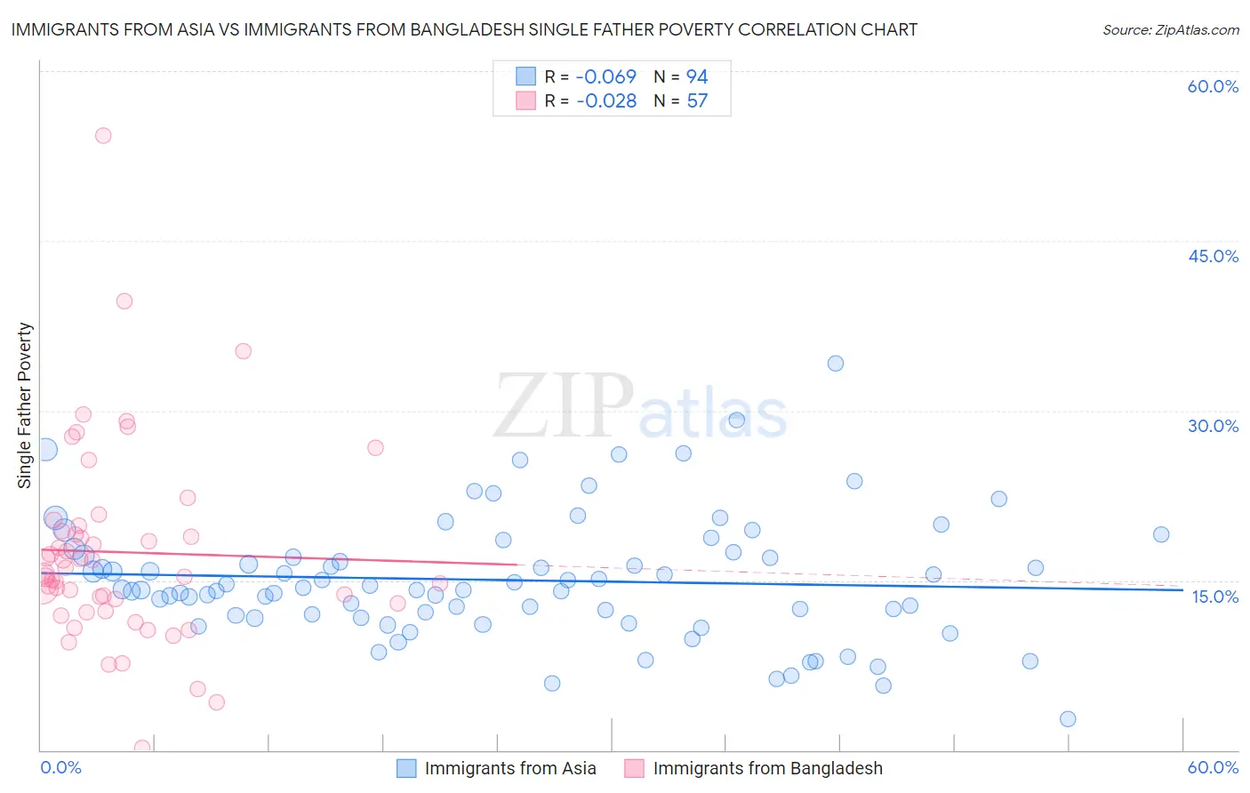 Immigrants from Asia vs Immigrants from Bangladesh Single Father Poverty