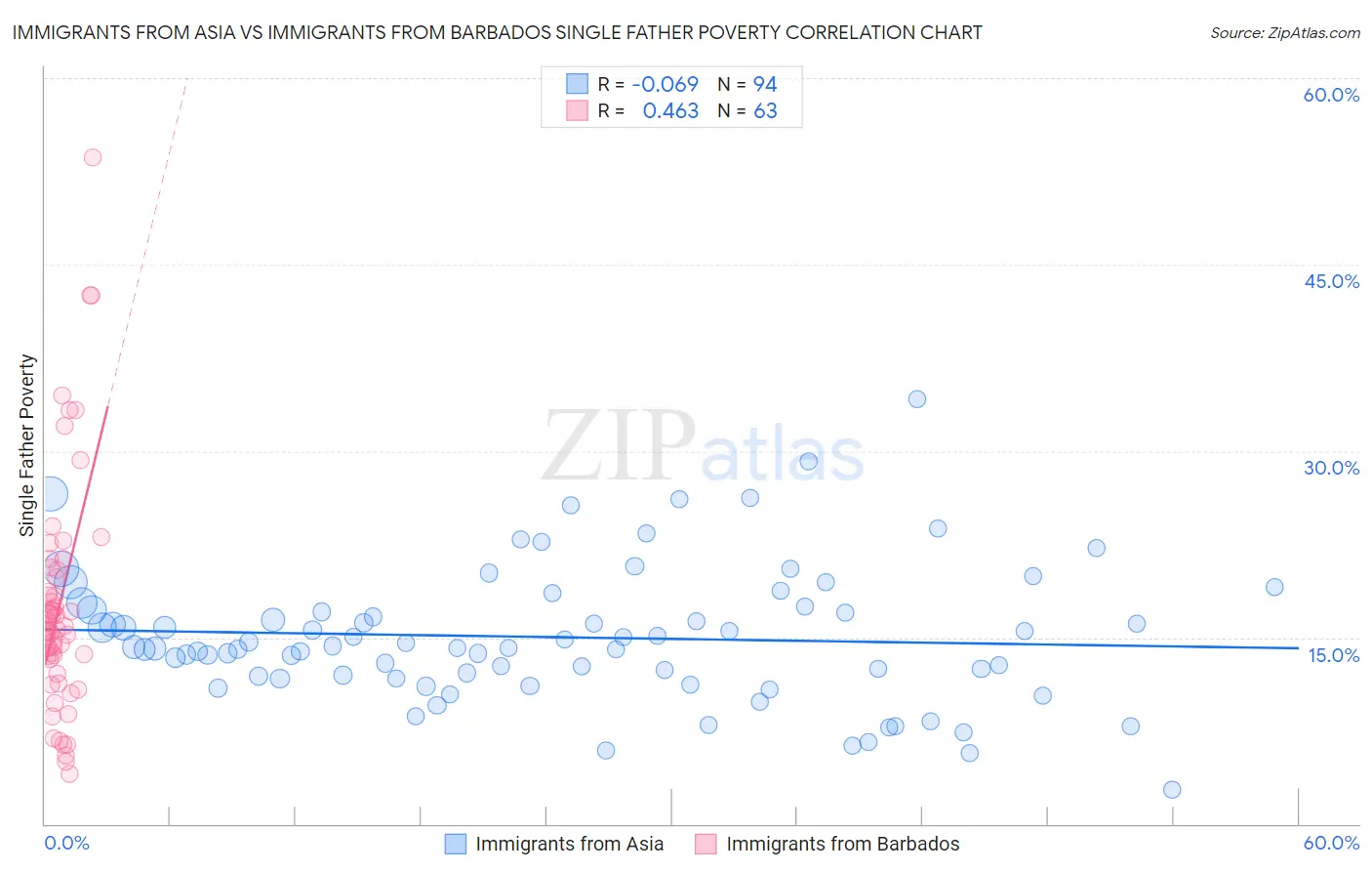 Immigrants from Asia vs Immigrants from Barbados Single Father Poverty