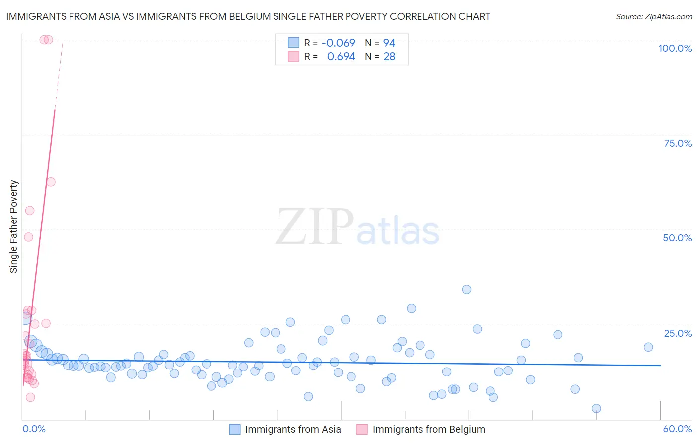 Immigrants from Asia vs Immigrants from Belgium Single Father Poverty