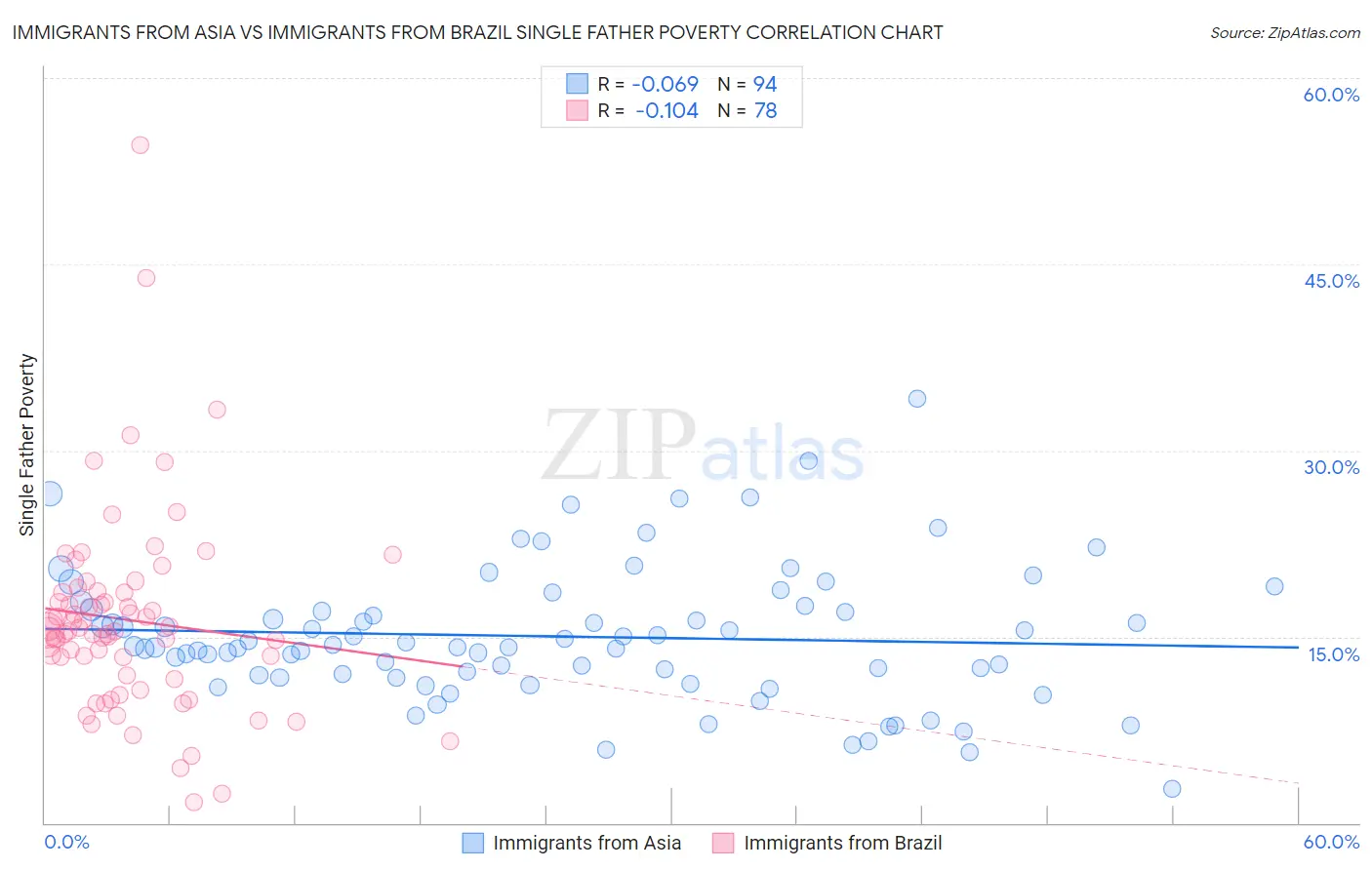 Immigrants from Asia vs Immigrants from Brazil Single Father Poverty