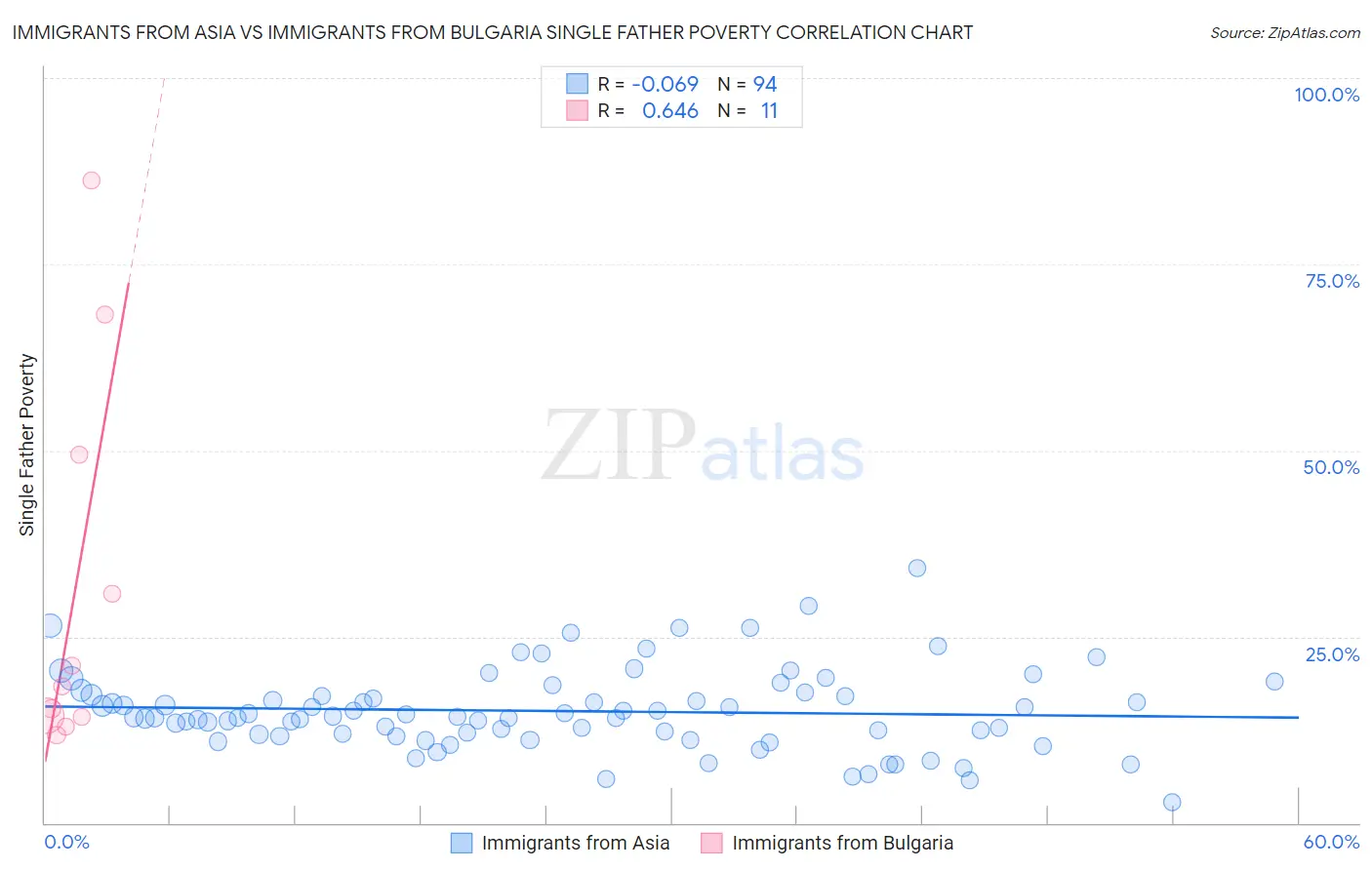 Immigrants from Asia vs Immigrants from Bulgaria Single Father Poverty