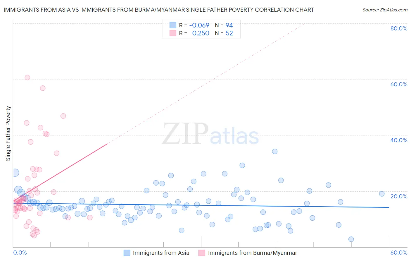 Immigrants from Asia vs Immigrants from Burma/Myanmar Single Father Poverty