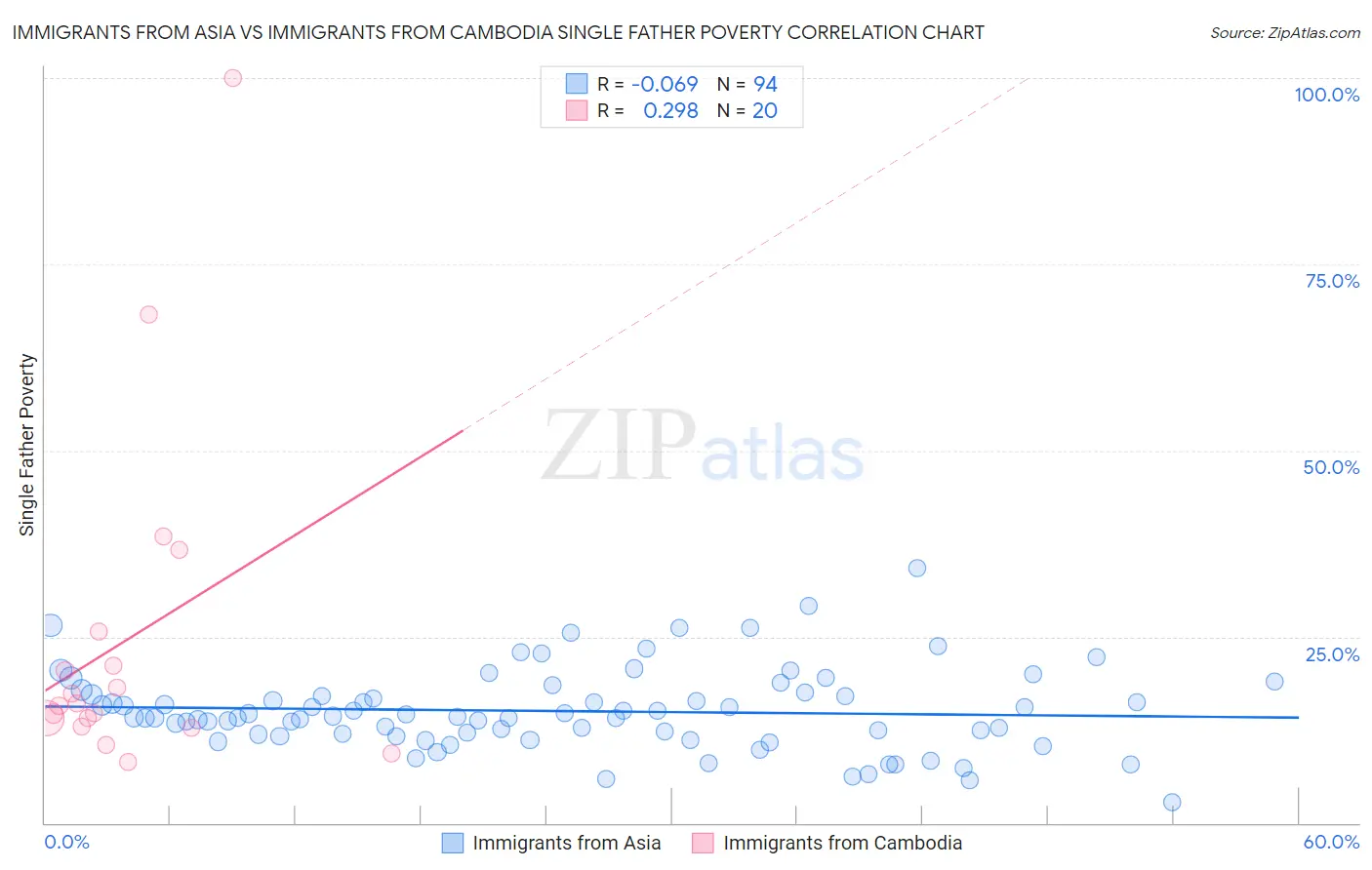 Immigrants from Asia vs Immigrants from Cambodia Single Father Poverty