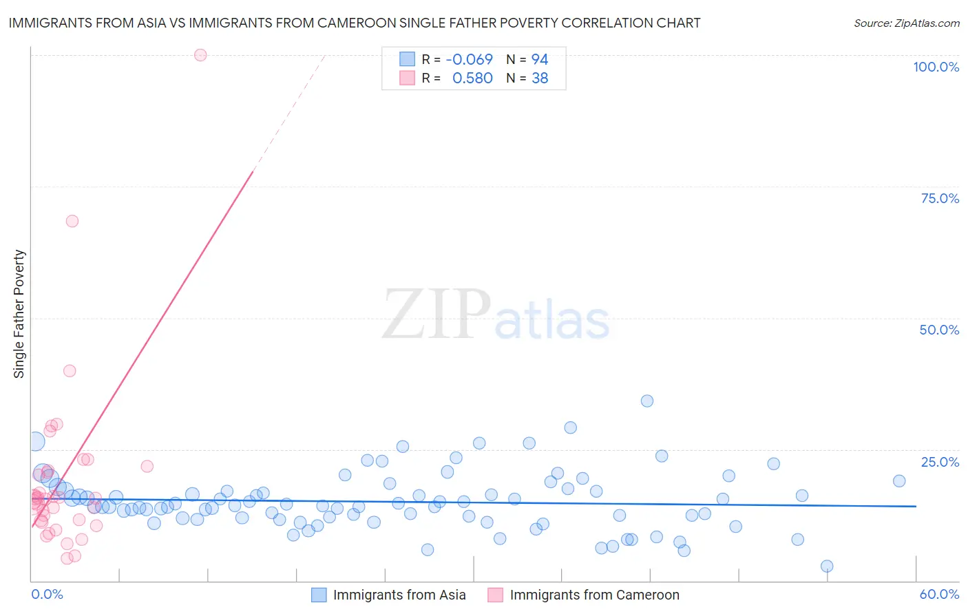 Immigrants from Asia vs Immigrants from Cameroon Single Father Poverty