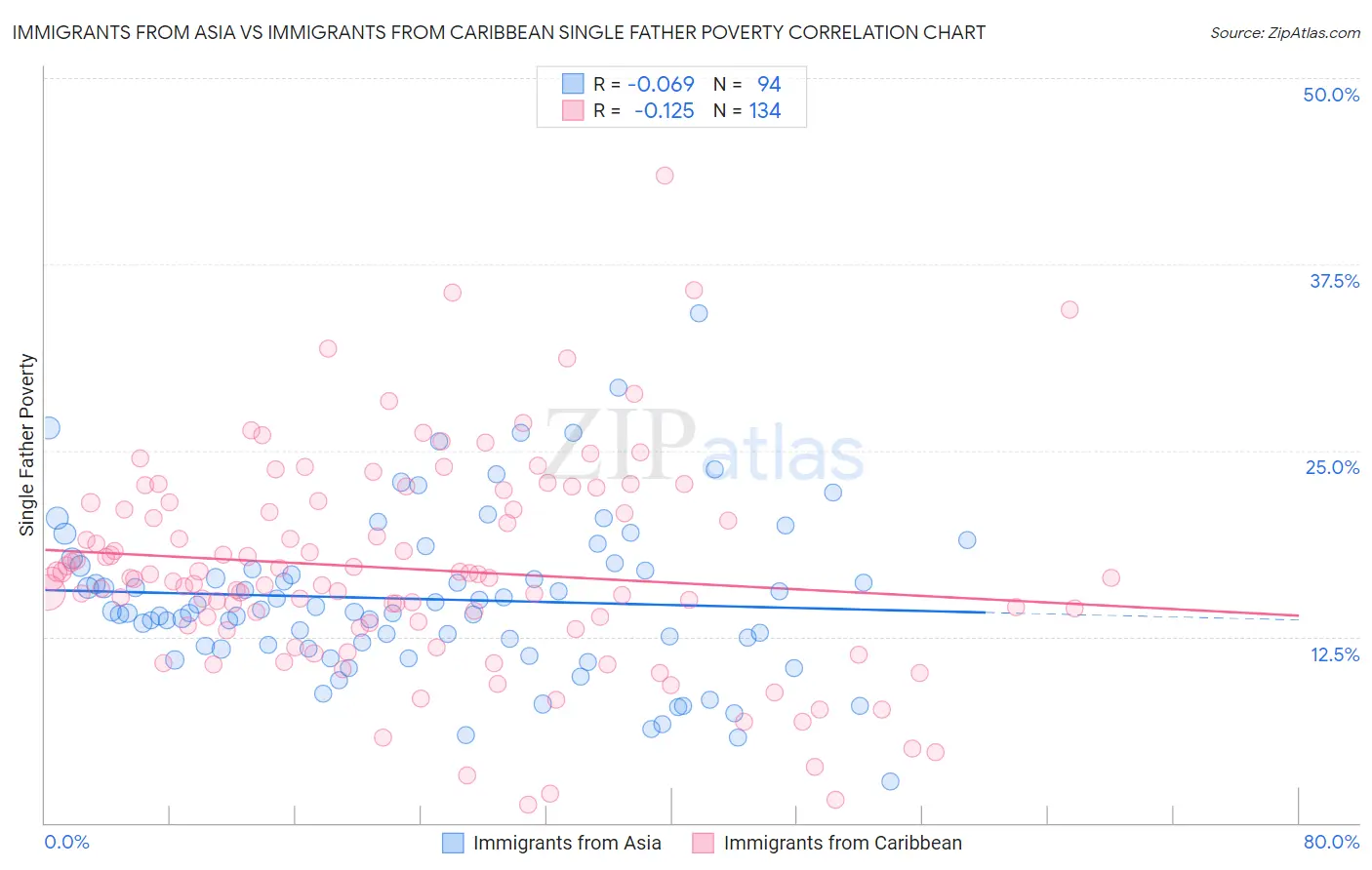 Immigrants from Asia vs Immigrants from Caribbean Single Father Poverty