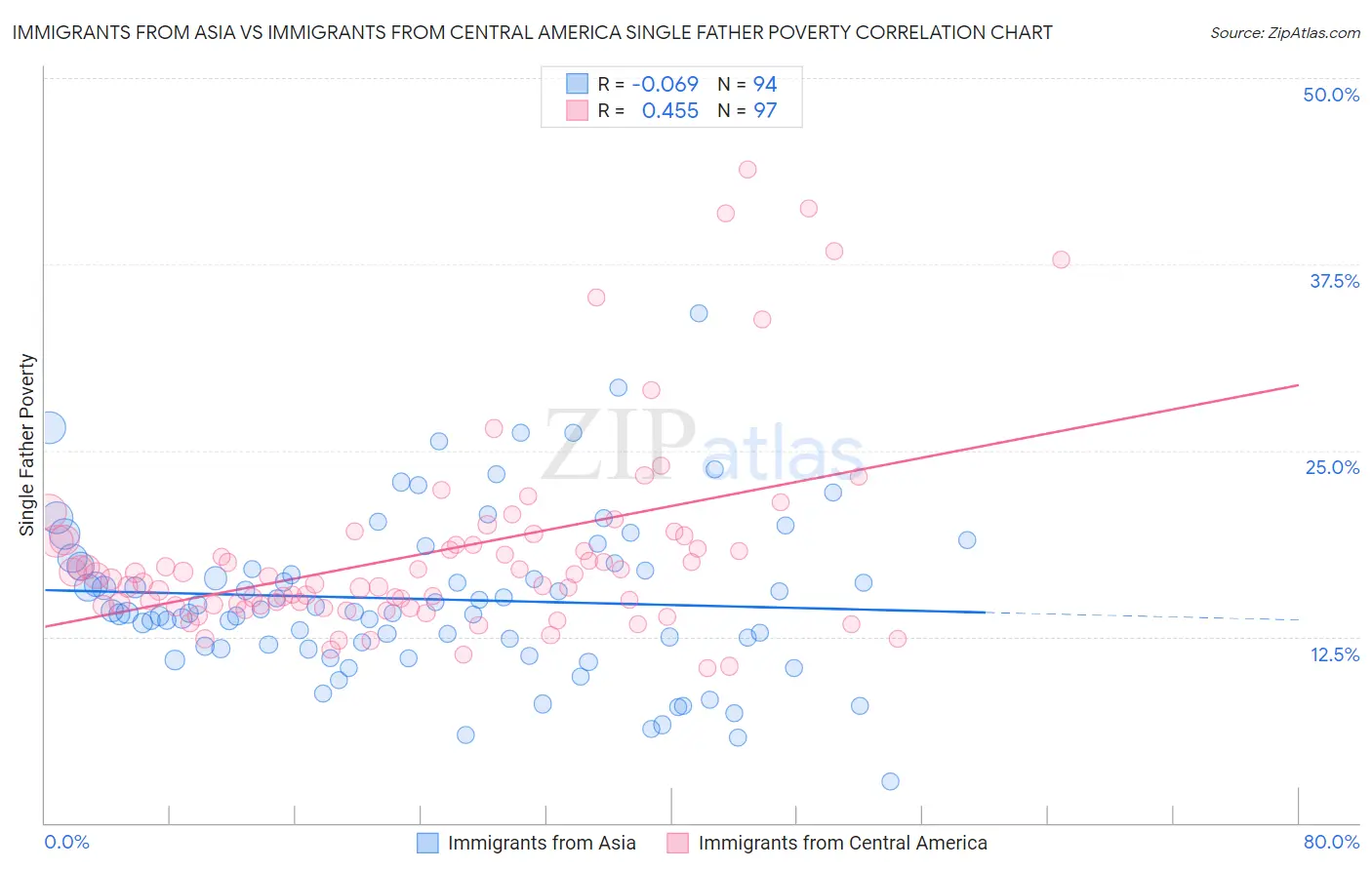 Immigrants from Asia vs Immigrants from Central America Single Father Poverty