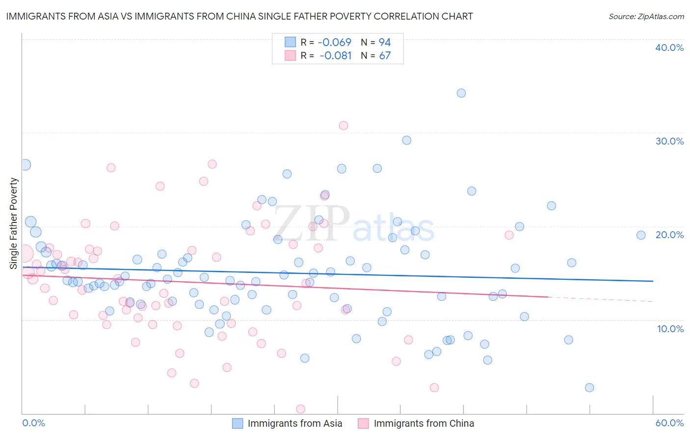 Immigrants from Asia vs Immigrants from China Single Father Poverty