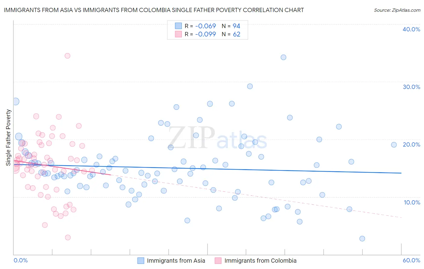 Immigrants from Asia vs Immigrants from Colombia Single Father Poverty