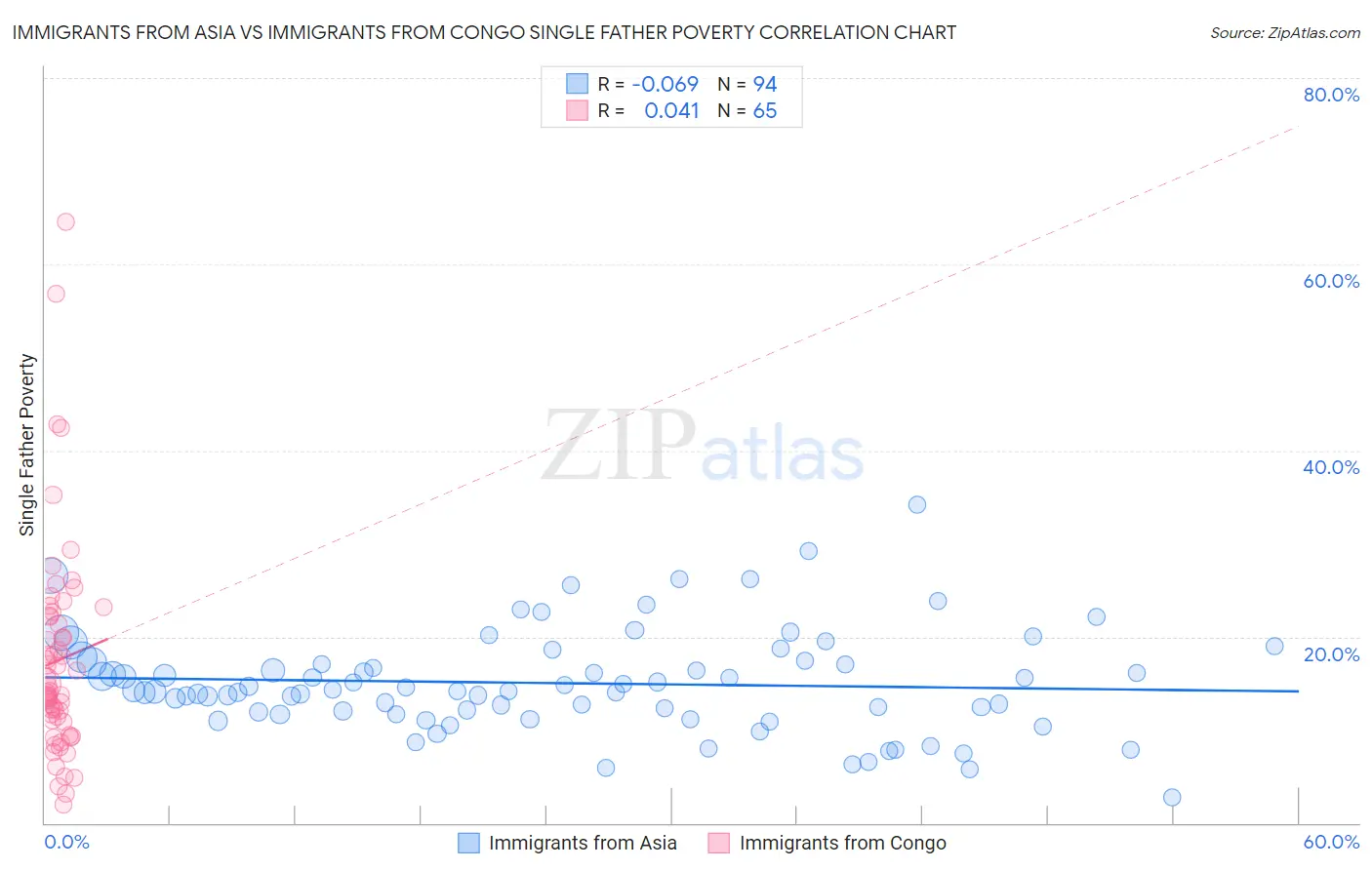 Immigrants from Asia vs Immigrants from Congo Single Father Poverty