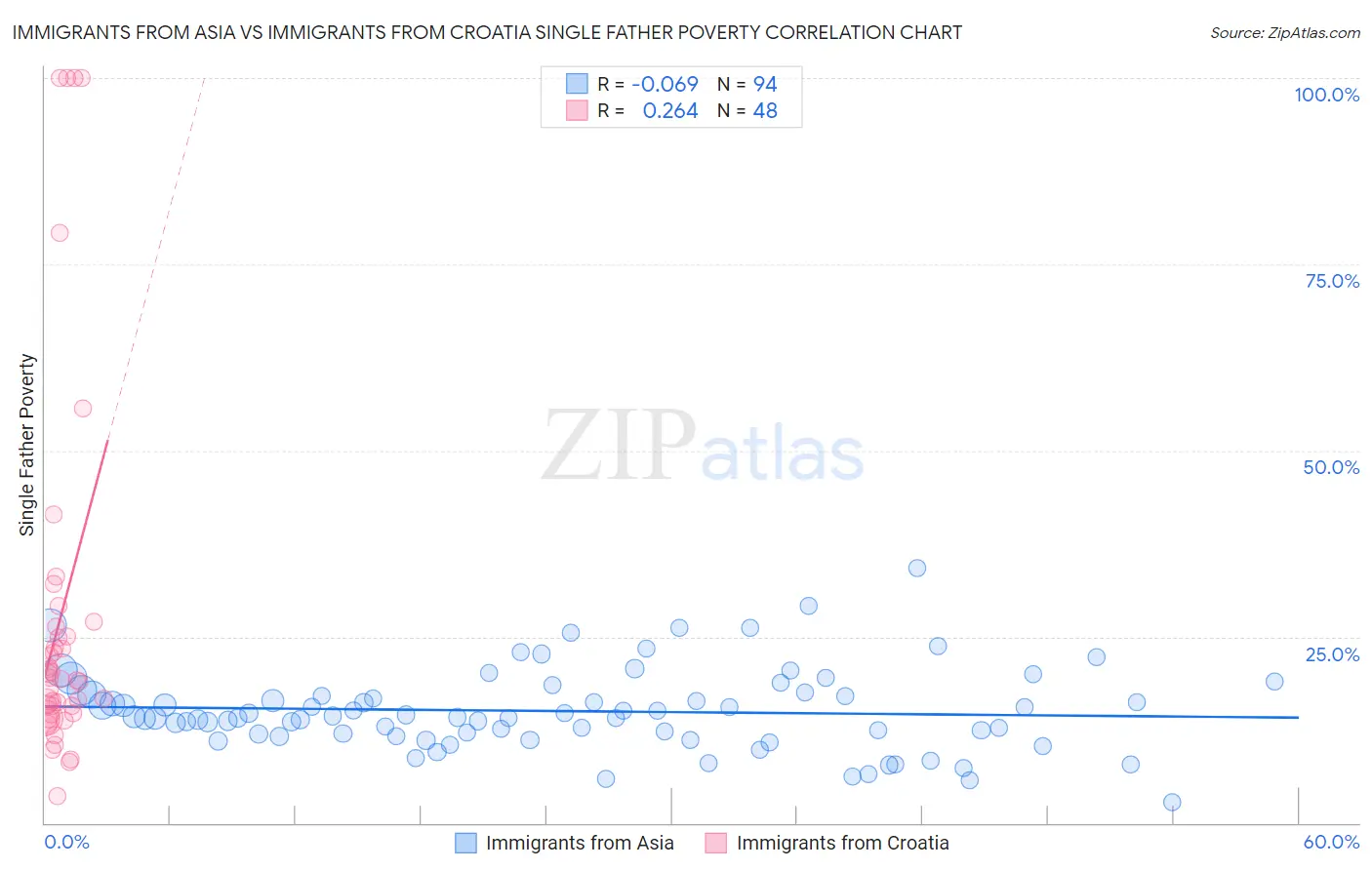 Immigrants from Asia vs Immigrants from Croatia Single Father Poverty