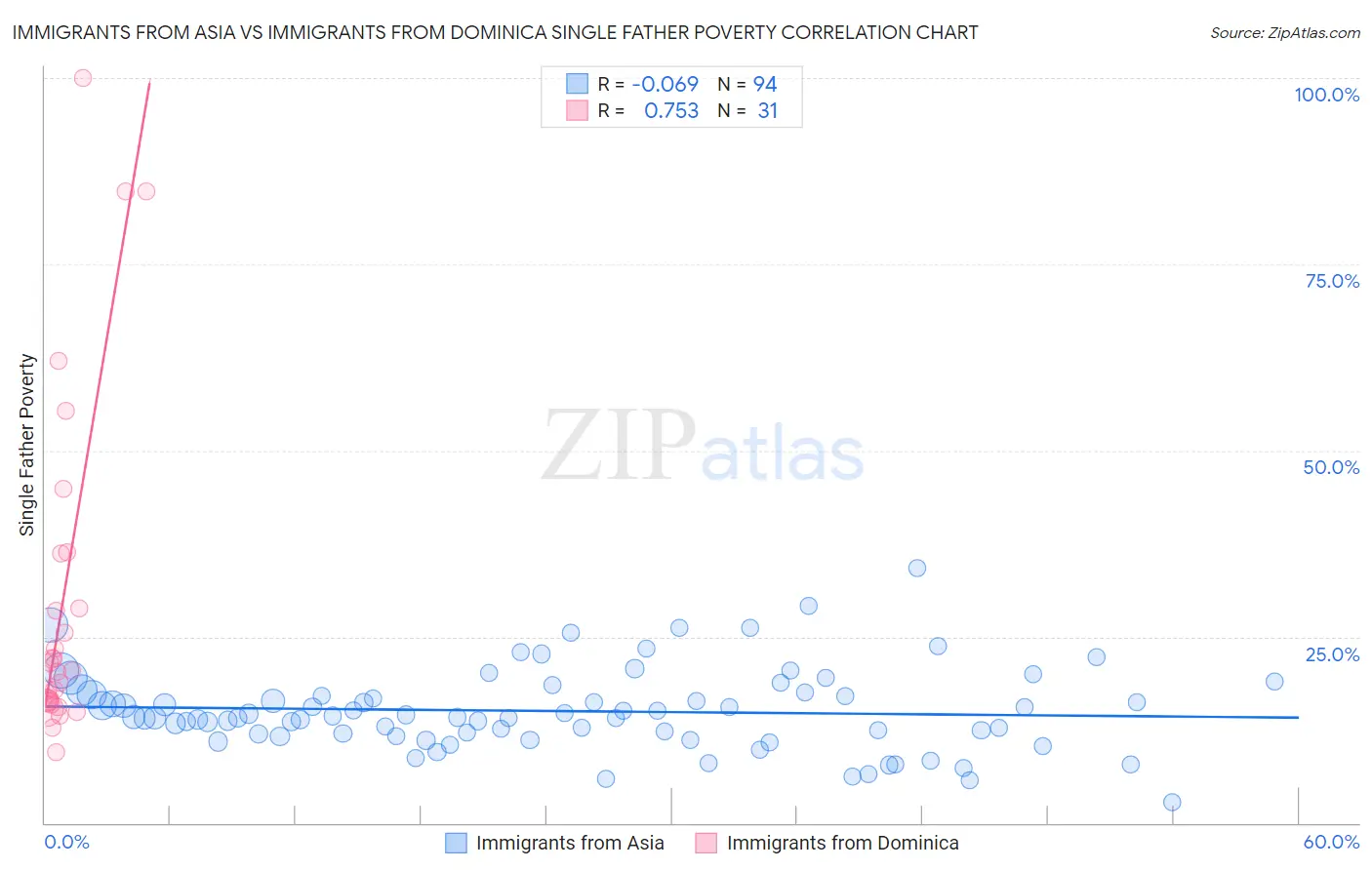 Immigrants from Asia vs Immigrants from Dominica Single Father Poverty