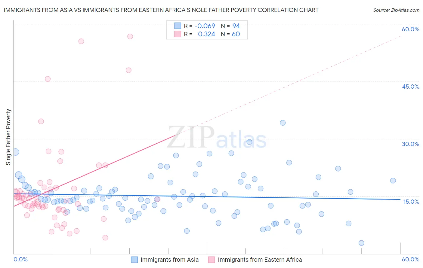 Immigrants from Asia vs Immigrants from Eastern Africa Single Father Poverty